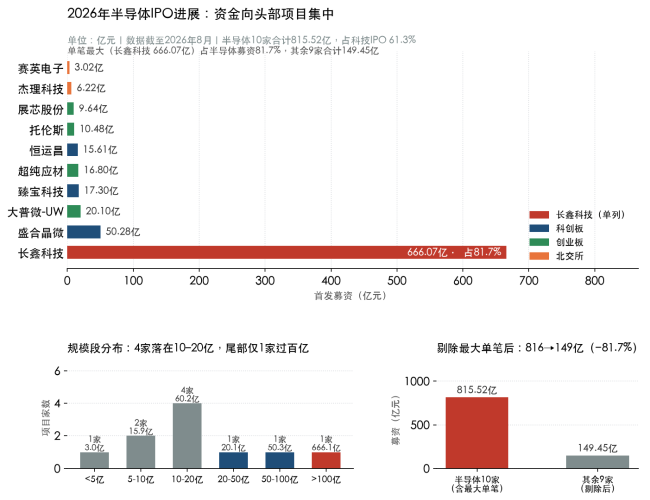 科技IPO冲上70%背后:68%的钱,流向了前五家公司