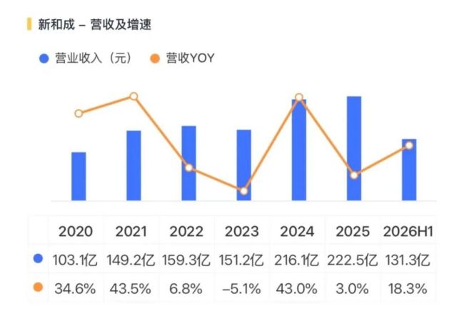 蛋氨酸量价齐升，新和成蓄力新材料