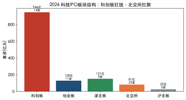 科技IPO冲上70%背后:68%的钱,流向了前五家公司