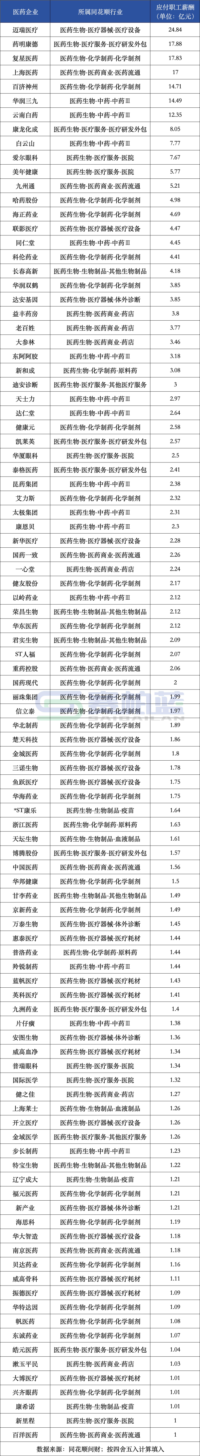 医药企业应付职工薪酬TOP100一览（附名单）