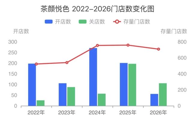 茶颜悦色子品牌连续关停,主品牌扩张两年规模不升反降