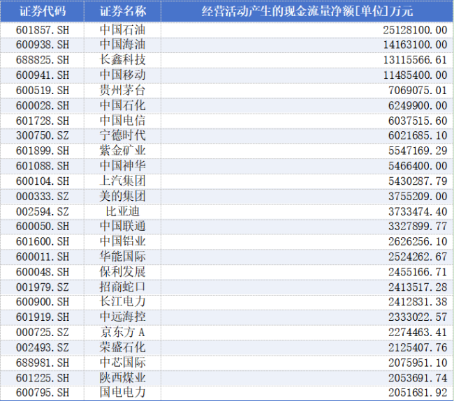 2026上半年，A股现金流大户都有谁？