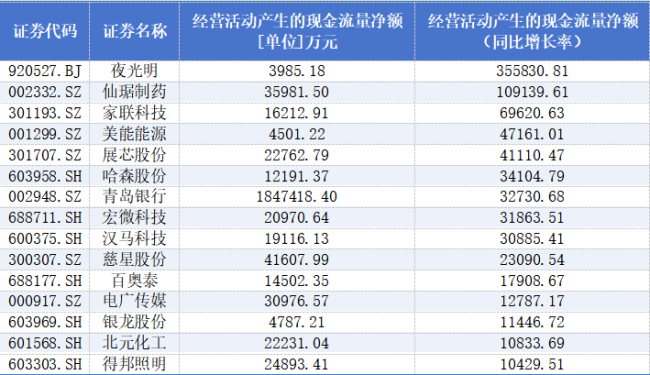 2026上半年，A股现金流大户都有谁？