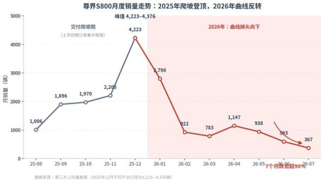 销量暴跌90%，百万豪车尊界怎么了？