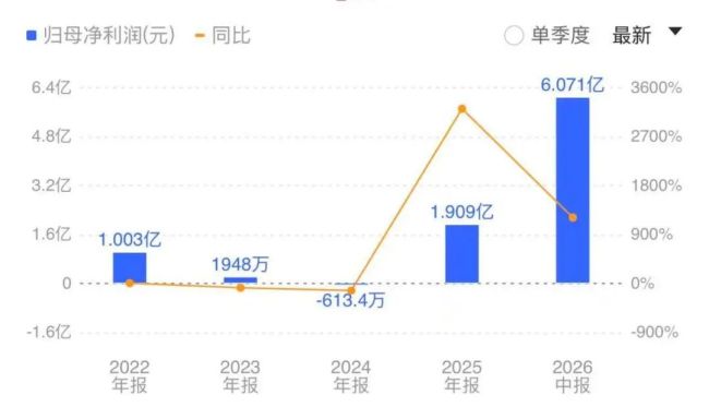源杰科技：半年报净利暴涨12倍，光芯片厂商如何跳出周期低谷？