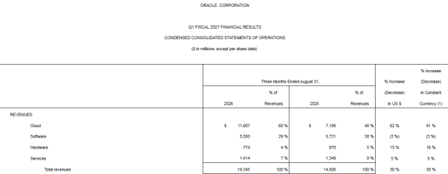 甲骨文(ORCL.US)AI豪赌迎来回报！Q1业绩超预期、云基础设施业务营收猛增121% RPO冲上6640亿美元