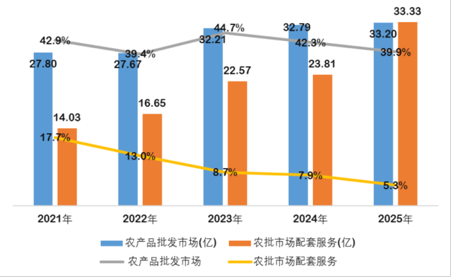 甲醛白菜倒逼行业洗牌，全国最大的农批平台能接住这波红利吗？