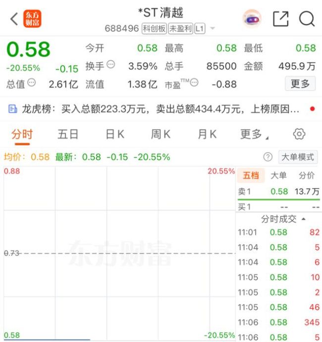 刚刚，20%跌停！锁定退市！又一只A股，拉响警报