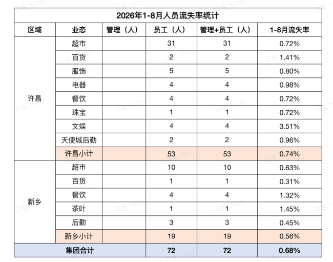 胖东来新员工仅施行四年合同制、不再续签,于东来曾否认是“乌托邦式企业”,官方客服:暂未收到相关通知