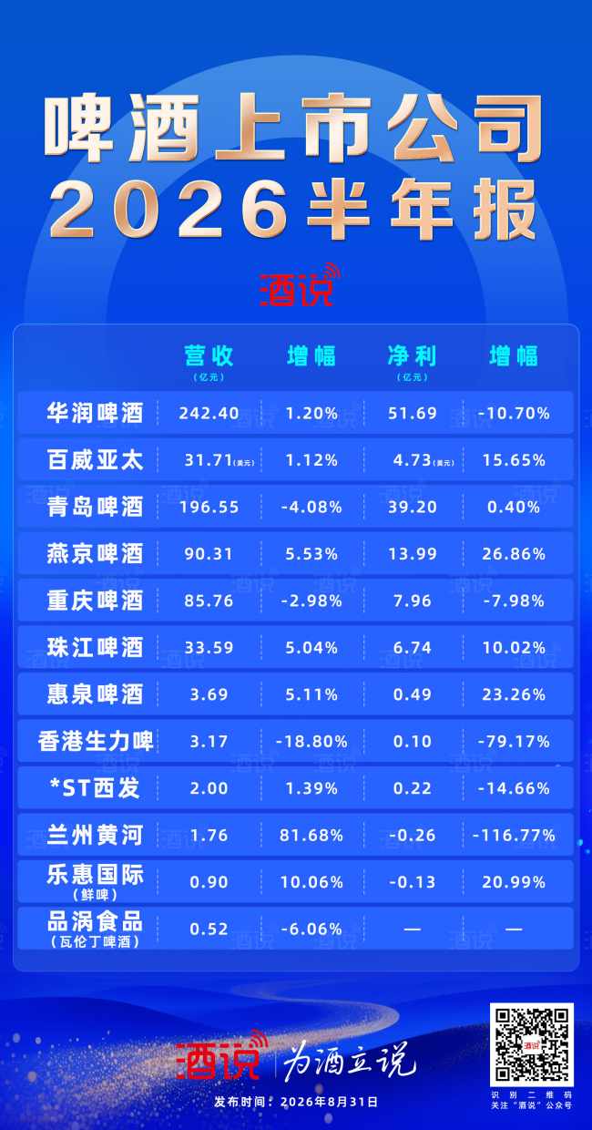 啤酒半年报里的“冰与火”
