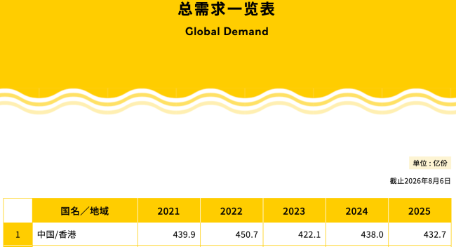 图源：世界方便面协会（官网截图）