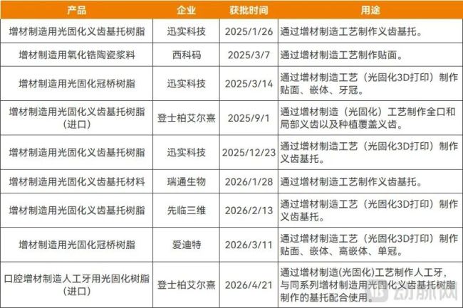 国内已获批的永久修复类3D打印材料,资料来源:国家药监局