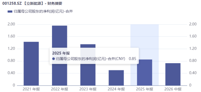 18.29亿元定增落地前夜：立新能源的高弃风、低电价与31亿元补贴悬账