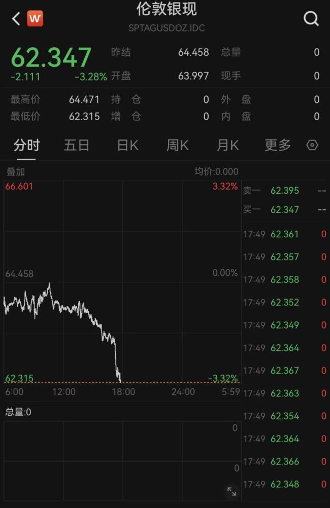 黄金、白银跳水