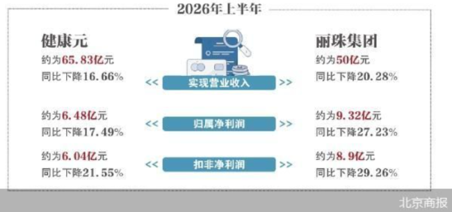 董事长退休 健康元、丽珠集团业绩压力待解