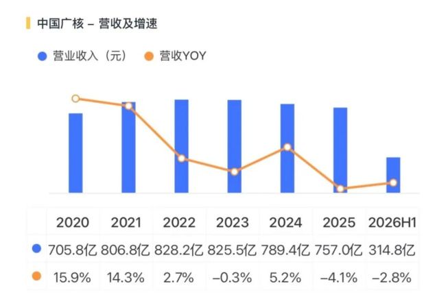 中国广核:单季利润逆势回升,产能周期开启