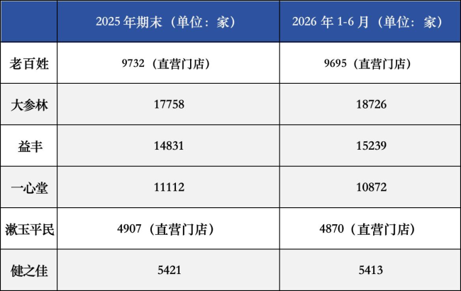 净增1054家！连锁药店「闭店潮」放缓