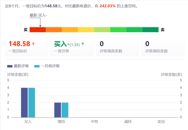 股价从157元一路下跌不回头 艾罗能源回应！