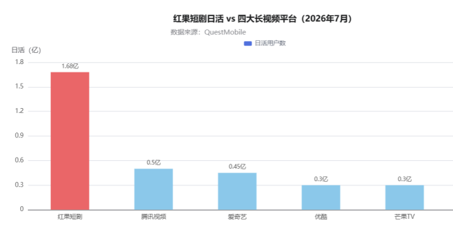 会员养大的爱优腾芒,被免费红果超越了