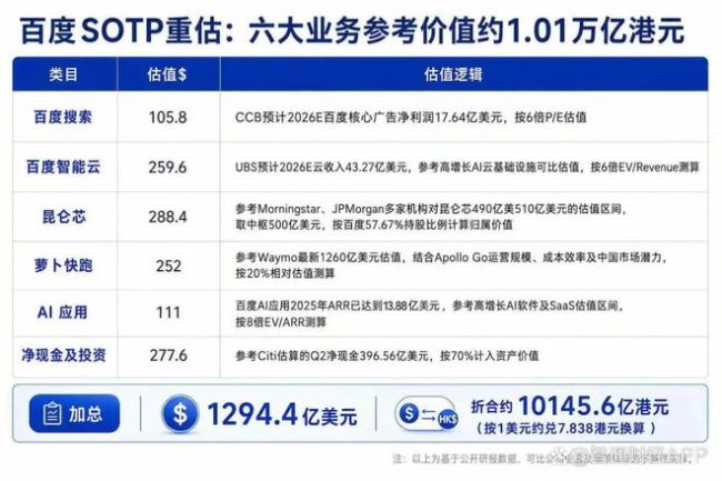 不及字节二十分之一？李彦宏要重写百度