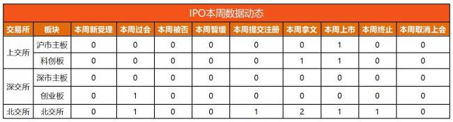 览富数据：A股IPO动态数据周报（截至2026年9月19日）