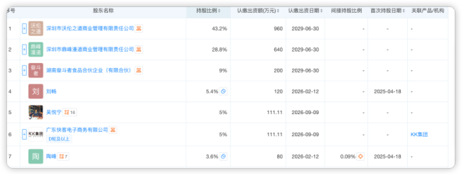 KKV也要参一脚“新鲜零食”？吴悦宁与KK集团合计持股金粒门10%