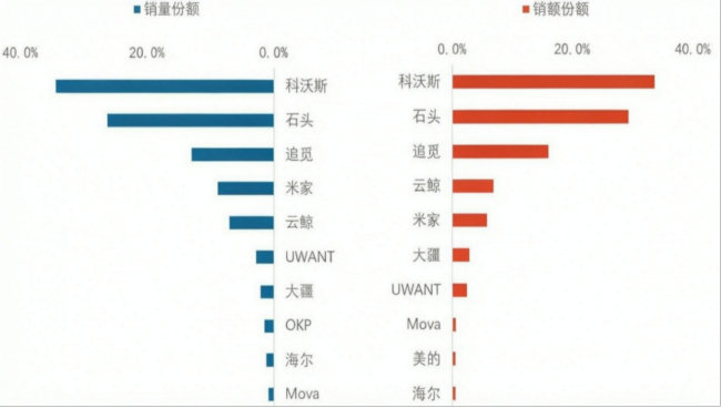 昔日断货王半年清退11个牌子,国内扫地机故事已经讲完了 | 国潮来报