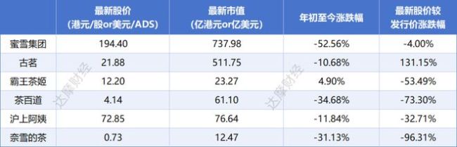 “雪王”跌穿发行价,张氏兄弟1300亿身家蒸发