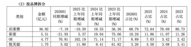 珀莱雅的半年报：利润涨了46%，主品牌还在往下走