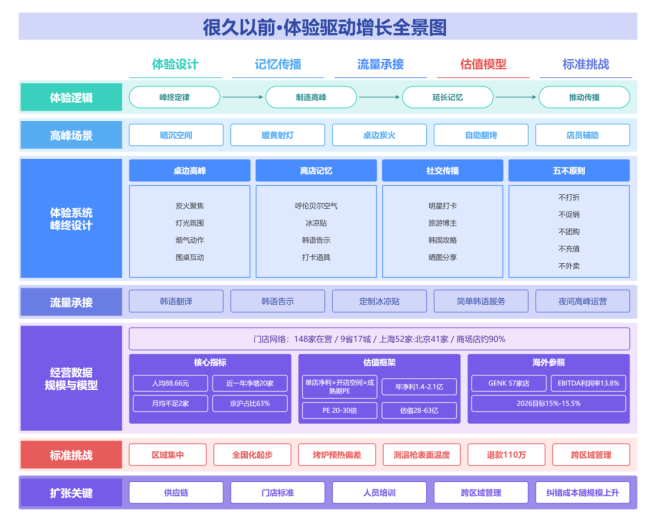 烧烤店倒闭10万家，谁跑出了30年第一股？