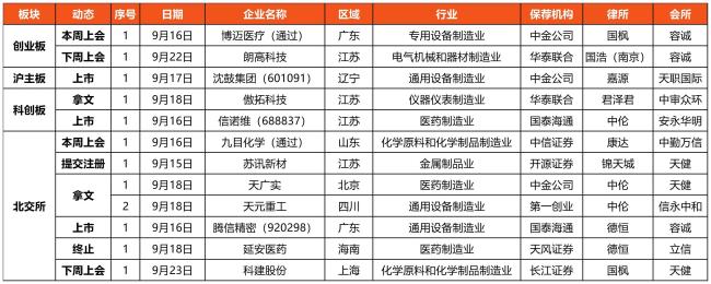 览富数据：A股IPO动态数据周报（截至2026年9月19日）
