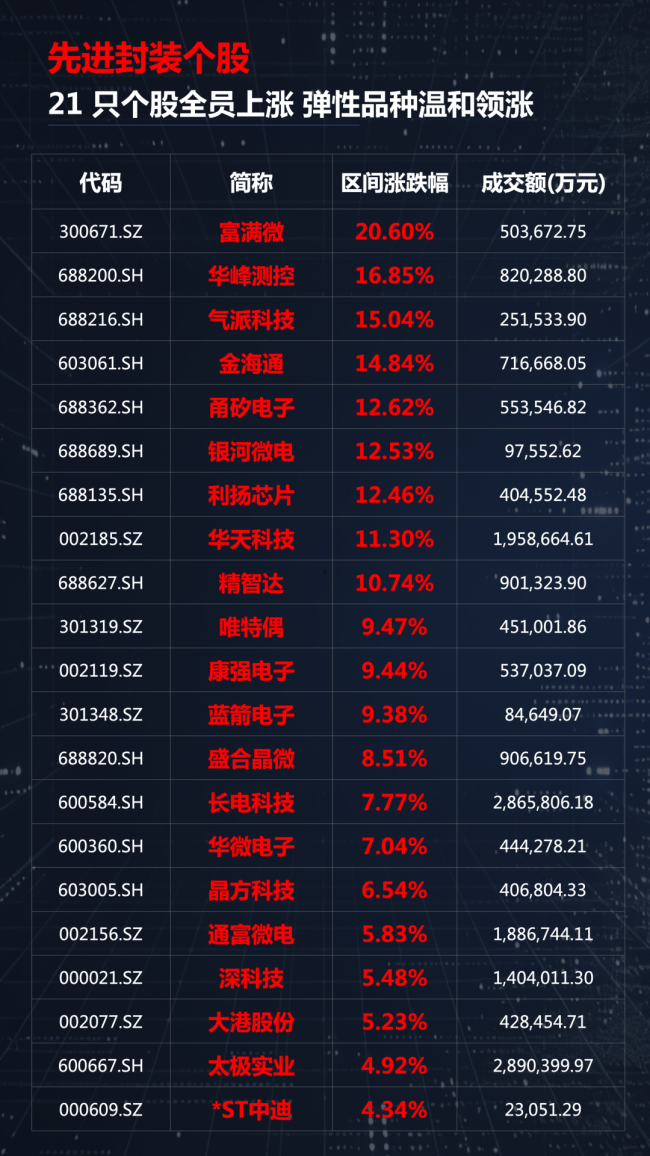 电子与通信本周吸金近180亿，这三个板块全员上涨