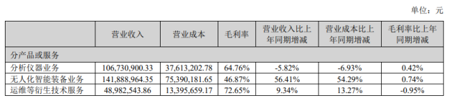 三德科技：告别单机仪器时代，无人化业务成长为第一大主业