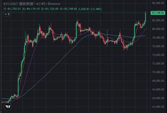 比特币大涨，一度涨至8.4万美元，创1月底以来新高
