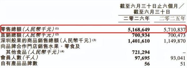 百果园，开始靠别人的水果店赚钱了