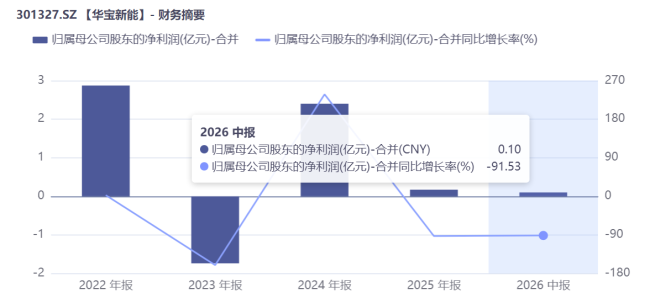 华宝新能上市三周年：算一算业绩、股价与耐心的三本账