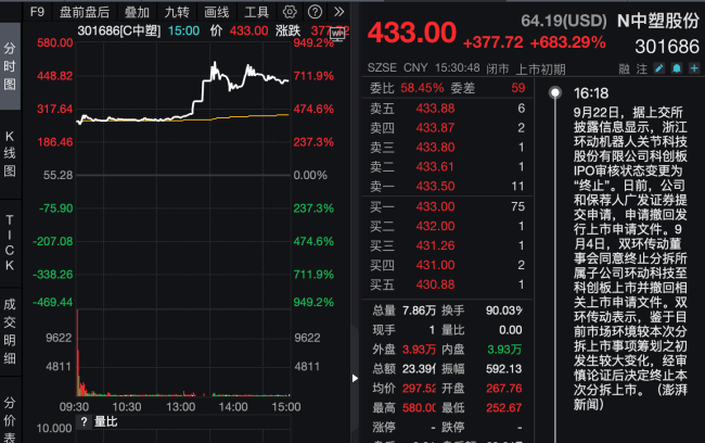 中一签赚26万！中塑股份上市狂欢：员工持股平台最高浮盈10倍，实控人IPO前低价转股套现6000万