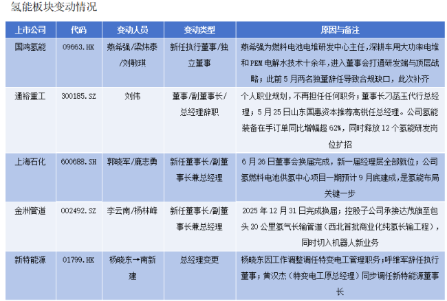 10个月近60人次董监高变动 新能源行业调整期的人事沉浮录