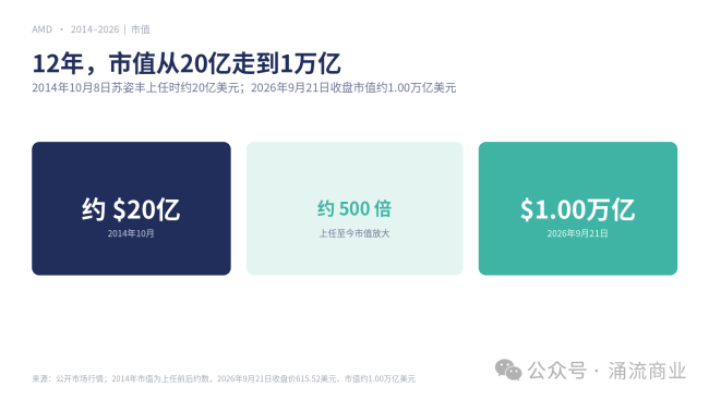 1万亿的AMD 苏姿丰的12年