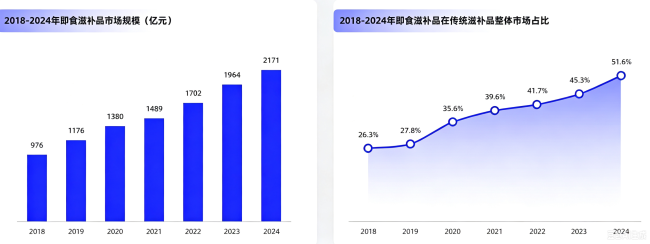 滋补赛道的下半场，拼什么？
