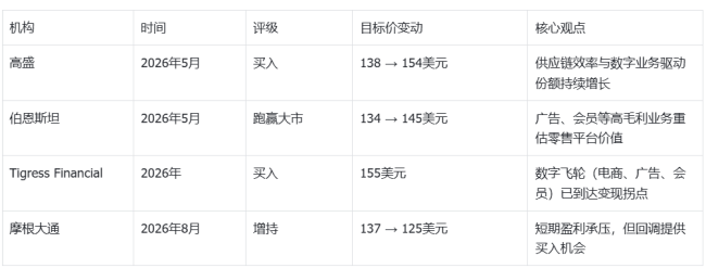 数据来源：高盛、伯恩斯坦、Tigress Financial、摩根大通2026年研报等