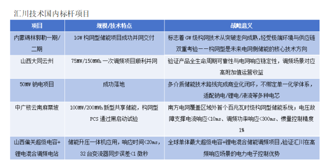 汇川科技的“储能期权”：规模已然兑现 利润仍在路上