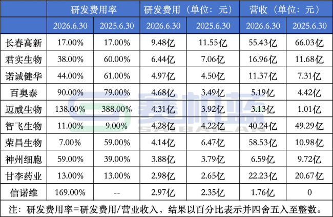 505家医药企业研发费用来了！百济、恒瑞、百利天恒、华润三九、天士力、君实、荣昌生物...
