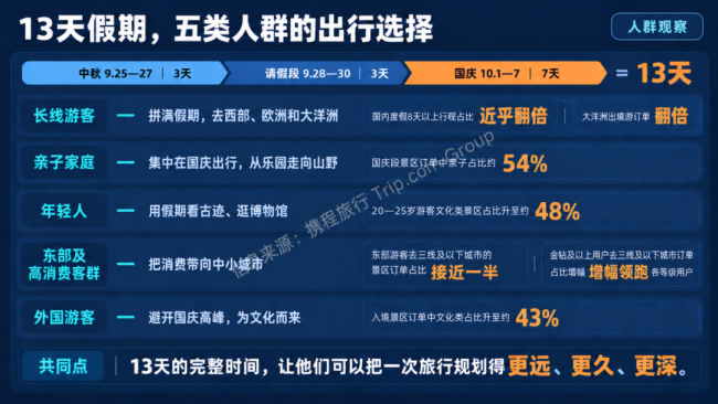 13天长假重塑“黄金周”:长线订单翻倍,消费流向中小城市