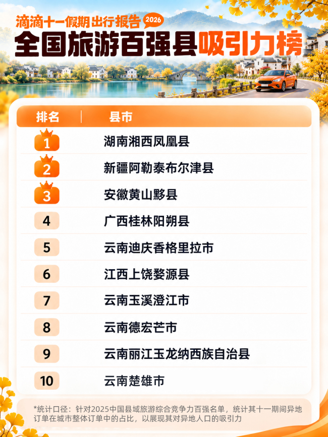 滴滴十一出行报告：奔县游、文博游、跨境游多向升温