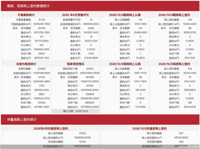 10月8日北京新房网签365套、二手房网签557套
