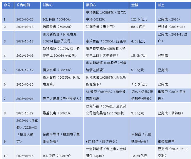 光伏并购潮起：谁在抄底 谁在出清？
