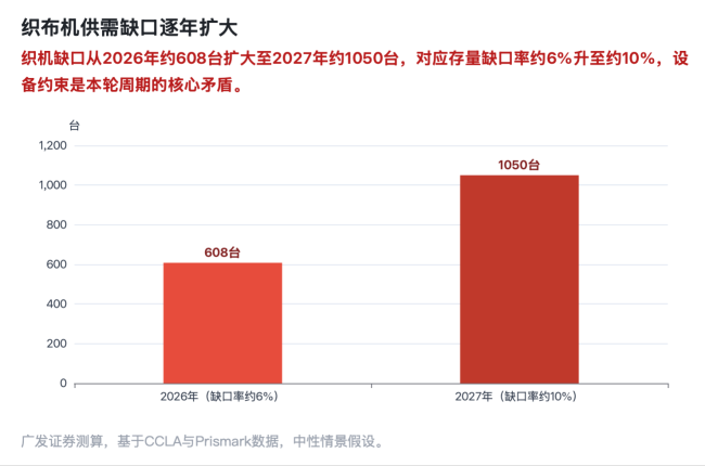 图2｜织布机供需缺口2026年约608台，2027年扩大至1050台。设备端约束是本轮周期有别于历史的根本原因。