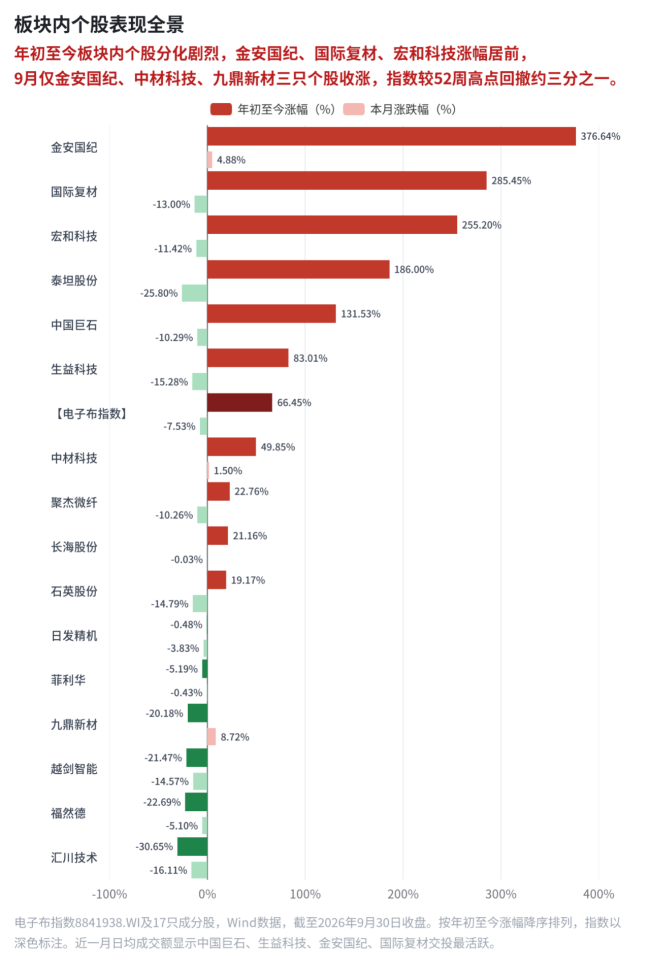 图7｜板块内A股成分股表现全景，行情向中游织造与上游玻纤龙头集中。