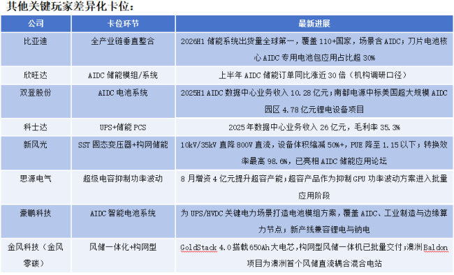 群雄逐鹿 AIDC储能“大混战”